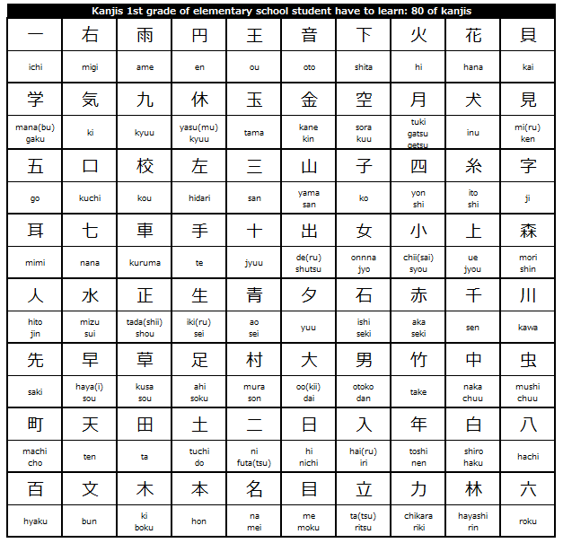 Kanji Chart For 1st Grade Of Elementary School In Japan Worldtell Mansells In Japan