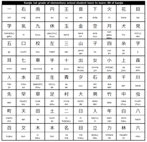 kanji chart for 1st grade of elementary school in japan
